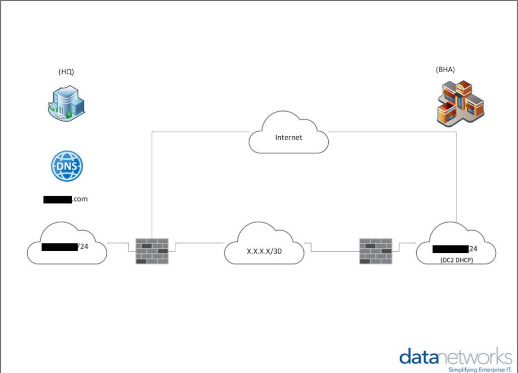 site-to-site network solution design