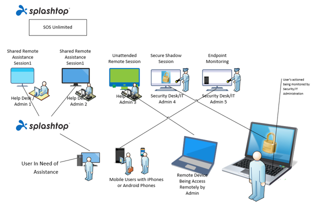 Splashtop SOS unlimited solution