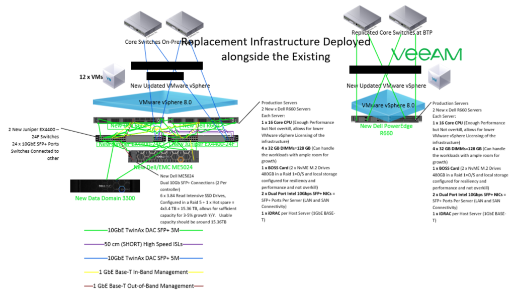 VMware infrastructure upgrade solution design