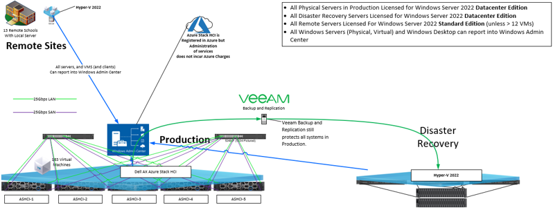 VMware to hyper-v migration solution design