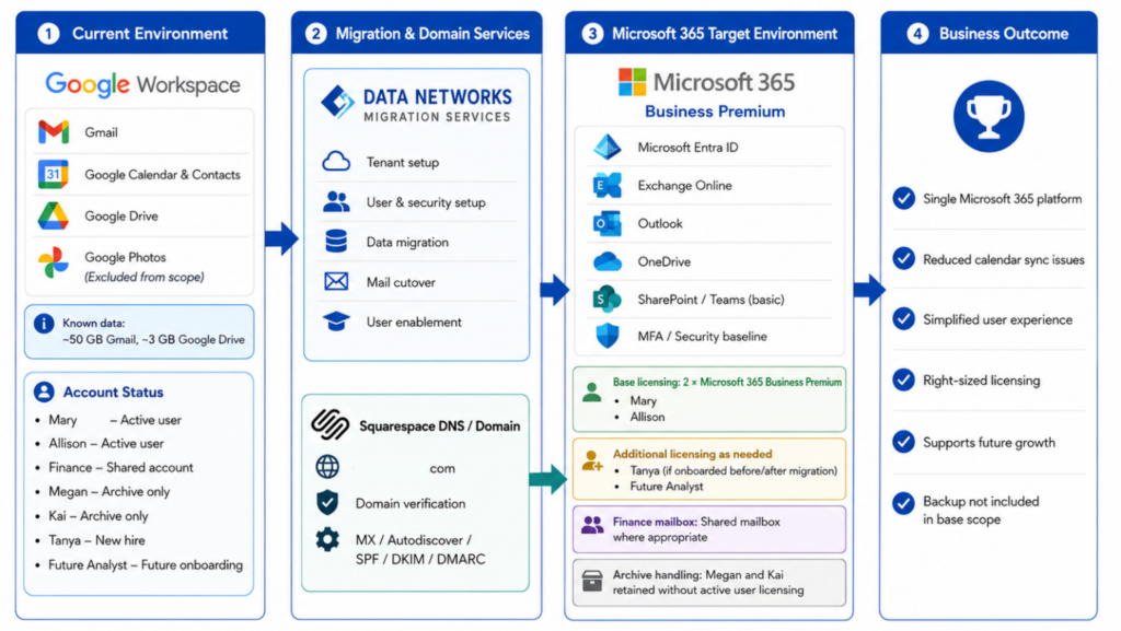 Google Workspace to Microsoft 365 migration solution diagram